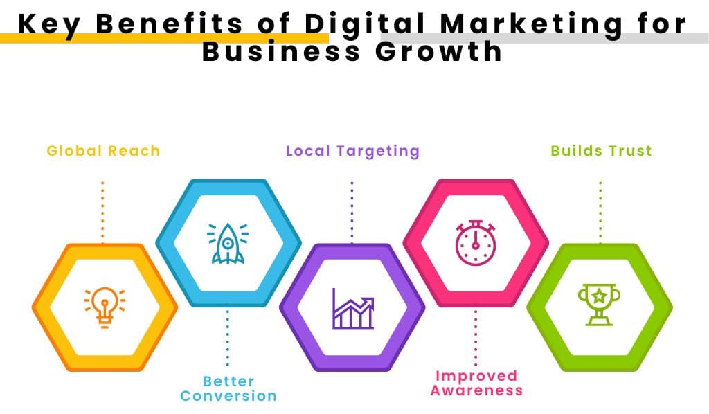 Why Digital Marketing is Essential for Business Growth